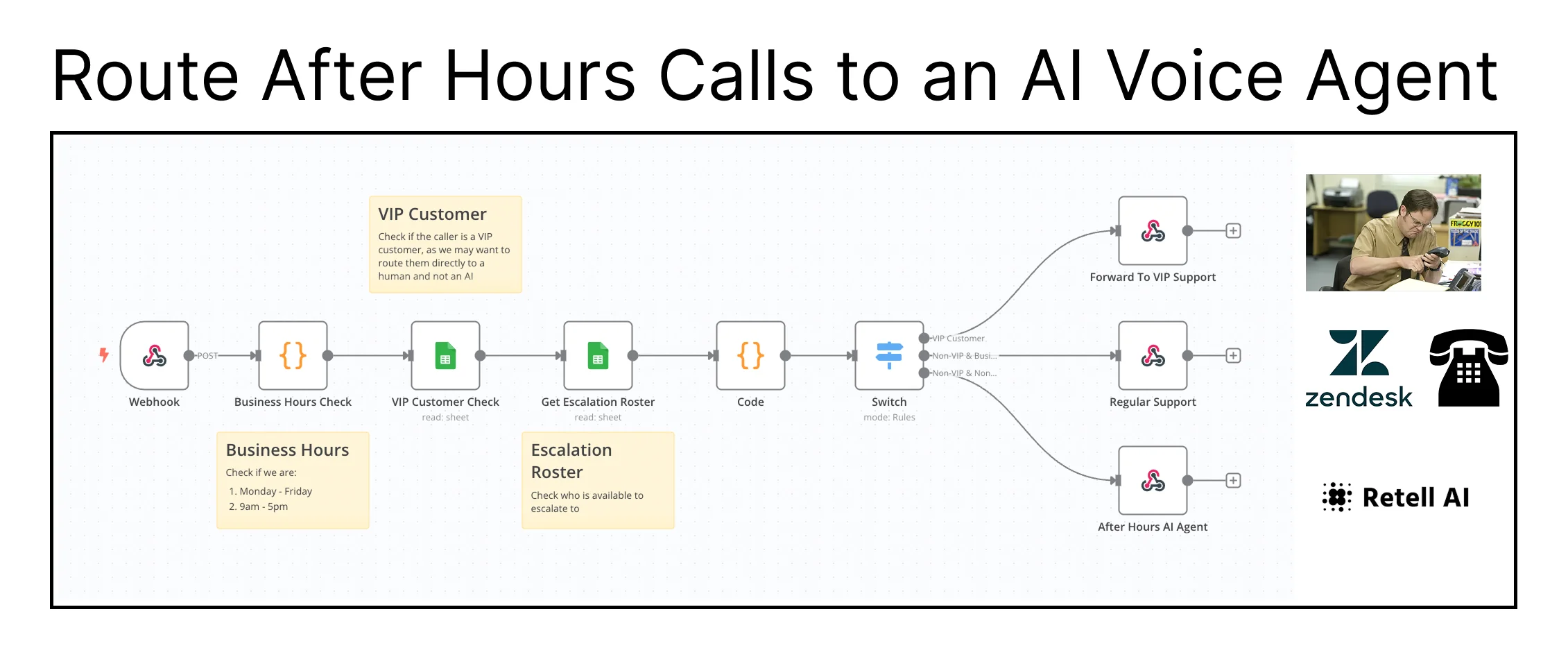 Example of an AI voice automation workflow that routes after-hours calls, identifies VIP customers, escalates urgent cases, and logs support activity for human review.